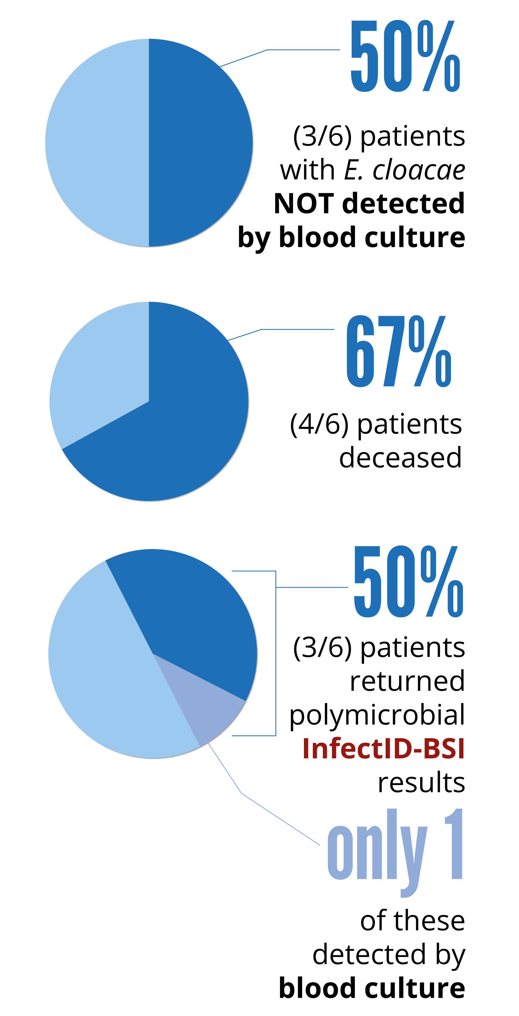 Result of Microbio InfectID-BSI study