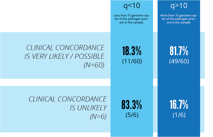 Diagram showing that, out of the 60 samples that clinicians determined clinical concordance was likely or possible, 18.3% had less than 10 genome copies present in the sample and 81.7% had more than 10 genome copies present in the sample