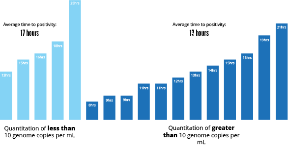 Graph showing that blood culture samples with quantitation of less than 10 genome copies per mL took an average of 17 hours to positivity and blood culture samples with quantitation of more than 10 genome copies per mL took an average of 13 hours to positivity