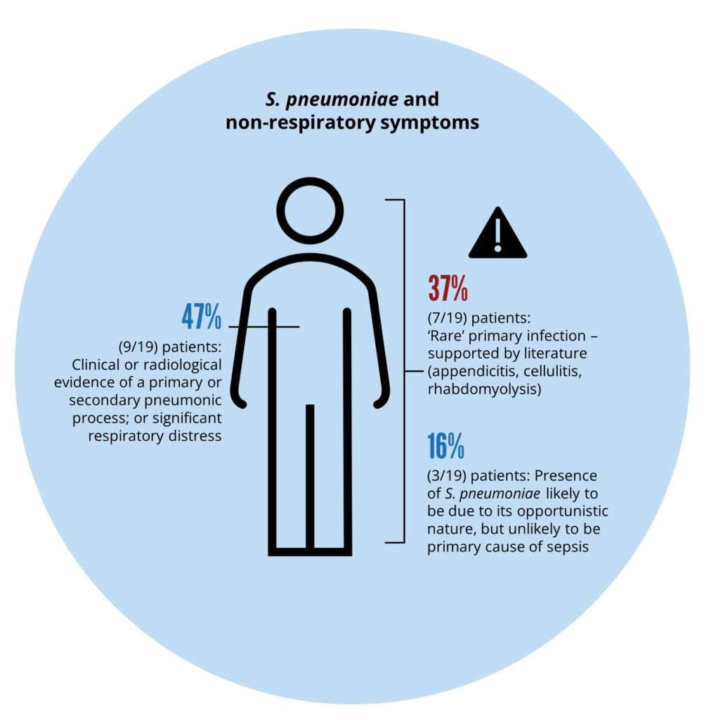 Diagram showing the non-respiratory symptoms observed in the InfectID-BSI study: 37% showed rare primary infection supported by literature; 16% were deemed to have symptoms unlikely to be caused by S pneumoniae; 47% had evidence of a primary or secondary pneumonic process.